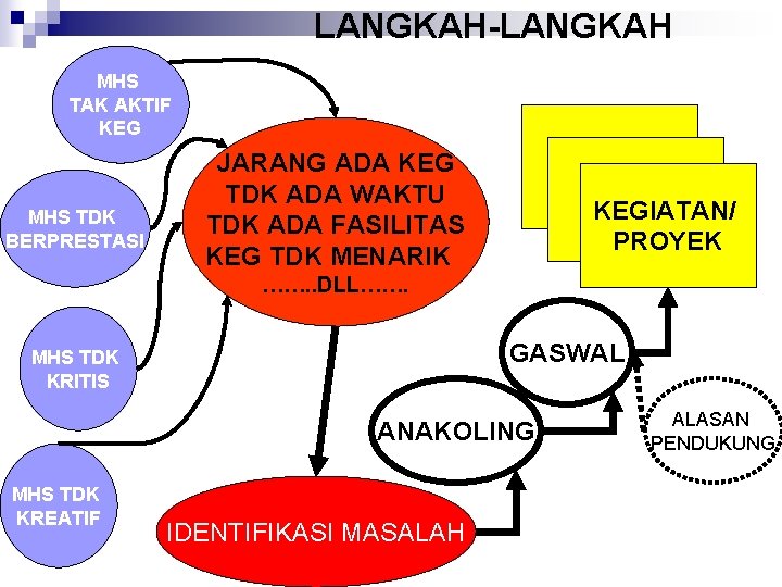 LANGKAH-LANGKAH MHS TAK AKTIF KEG MHS TDK BERPRESTASI JARANG ADA KEG TDK ADA WAKTU