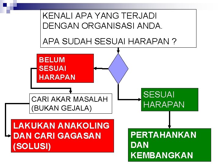 KENALI APA YANG TERJADI DENGAN ORGANISASI ANDA. APA SUDAH SESUAI HARAPAN ? BELUM SESUAI