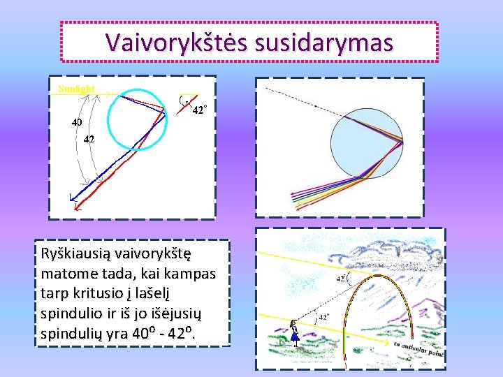 Vaivorykštės susidarymas Ryškiausią vaivorykštę matome tada, kai kampas tarp kritusio į lašelį spindulio ir