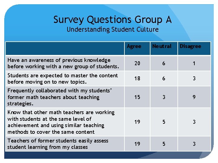 Survey Questions Group A Understanding Student Culture Agree Neutral Disagree Have an awareness of