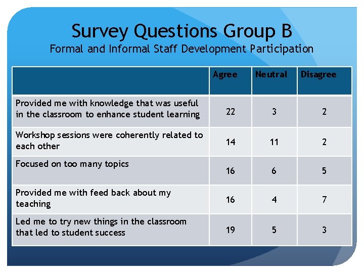 Survey Questions Group B Formal and Informal Staff Development Participation Agree Neutral Disagree Provided