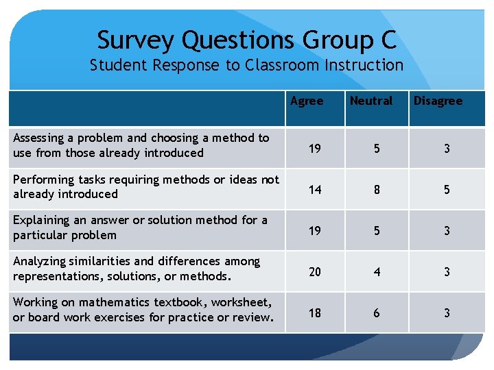 Survey Questions Group C Student Response to Classroom Instruction Agree Neutral Disagree Assessing a