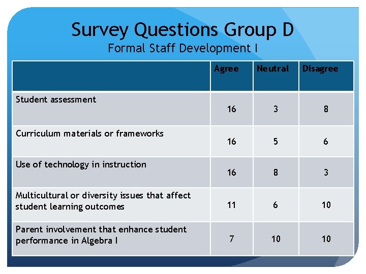 Survey Questions Group D Formal Staff Development I Agree Student assessment Neutral Disagree 16