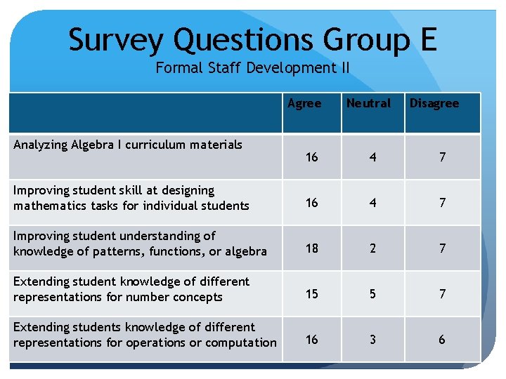 Survey Questions Group E Formal Staff Development II Agree Analyzing Algebra I curriculum materials