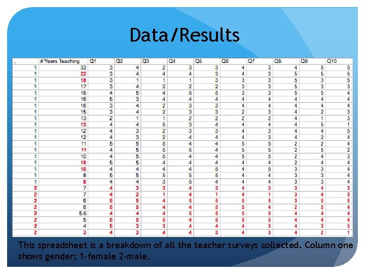 Data/Results This spreadsheet is a breakdown of all the teacher surveys collected. Column one