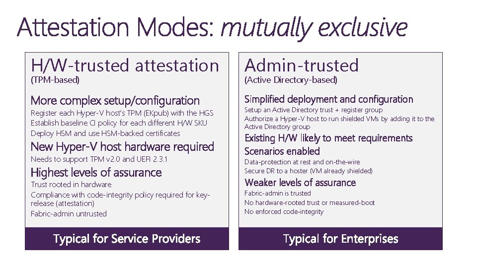 H/W-trusted attestation Admin-trusted More complex setup/configuration Simplified deployment and configuration New Hyper-V host hardware