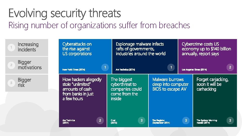 Rising number of organizations suffer from breaches 1 2 1 3 2 3 3