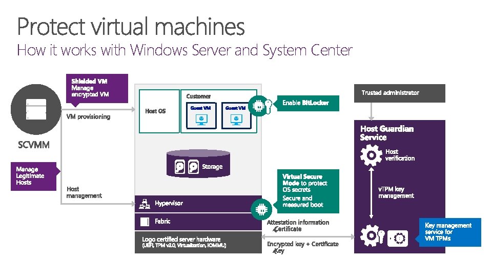 How it works with Windows Server and System Center 