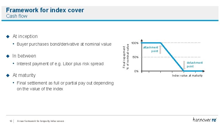 Framework for index cover Cash flow At inception • Buyer purchases bond/derivative at nominal