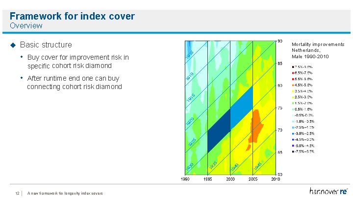 Framework for index cover Overview Basic structure • Buy cover for improvement risk in