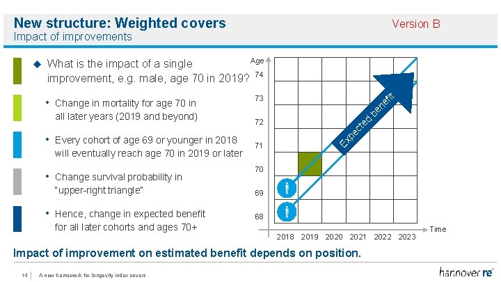 New structure: Weighted covers Version B Impact of improvements Age What is the impact