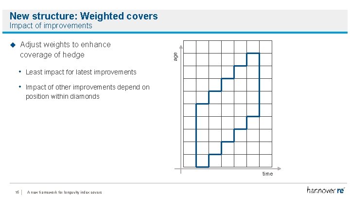 New structure: Weighted covers Adjust weights to enhance coverage of hedge age Impact of