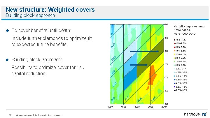 New structure: Weighted covers Building block approach: 19 15 19 10 17 A new