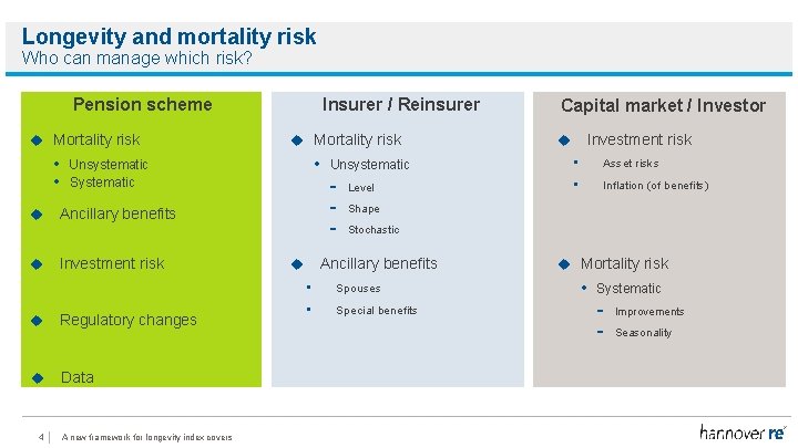 Longevity and mortality risk Who can manage which risk? Pension scheme Mortality risk Insurer