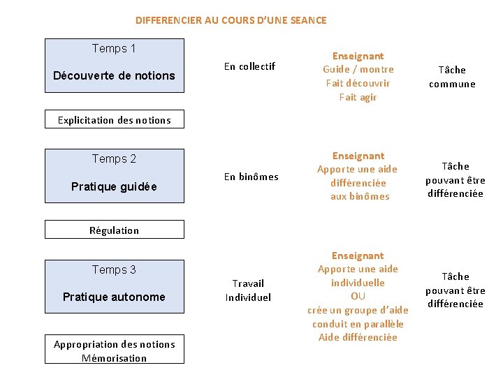 DIFFERENCIER AU COURS D’UNE SEANCE Temps 1 Découverte de notions En collectif Enseignant Guide