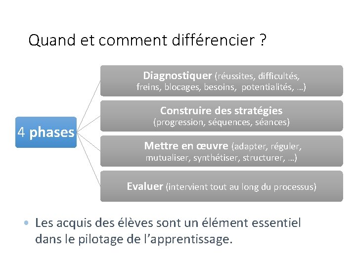 Quand et comment différencier ? Diagnostiquer (réussites, difficultés, freins, blocages, besoins, potentialités, …) Construire