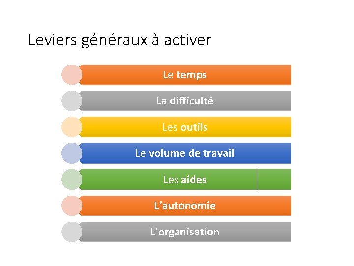 Leviers généraux à activer Le temps La difficulté Les outils Le volume de travail