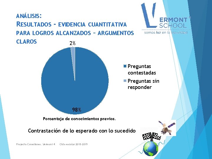 ANÁLISIS: RESULTADOS - EVIDENCIA CUANTITATIVA PARA LOGROS ALCANZADOS – ARGUMENTOS CLAROS 2% Preguntas contestadas