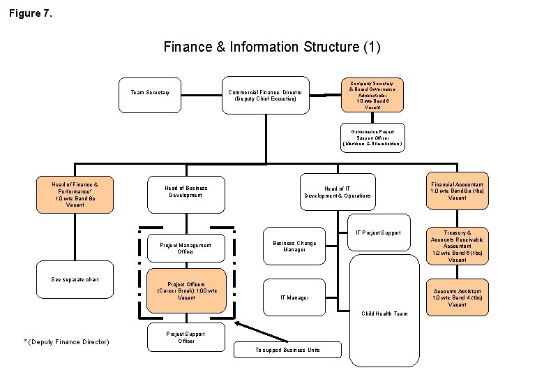Figure 7. Finance & Information Structure (1) Team Secretary Company Secretary & Board Governance