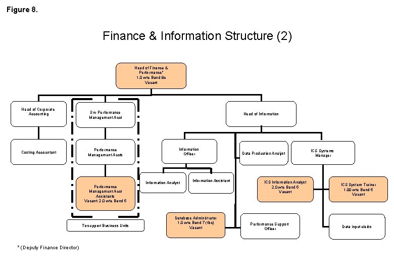 Figure 8. Finance & Information Structure (2) Head of Finance & Performance* 1. 0
