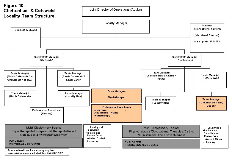 Figure 10. Cheltenham & Cotswold Locality Team Structure Joint Director of Operations (Adults) Locality