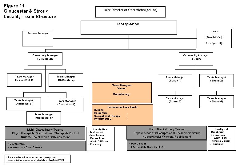 Figure 11. Gloucester & Stroud Locality Team Structure Joint Director of Operations (Adults) Locality