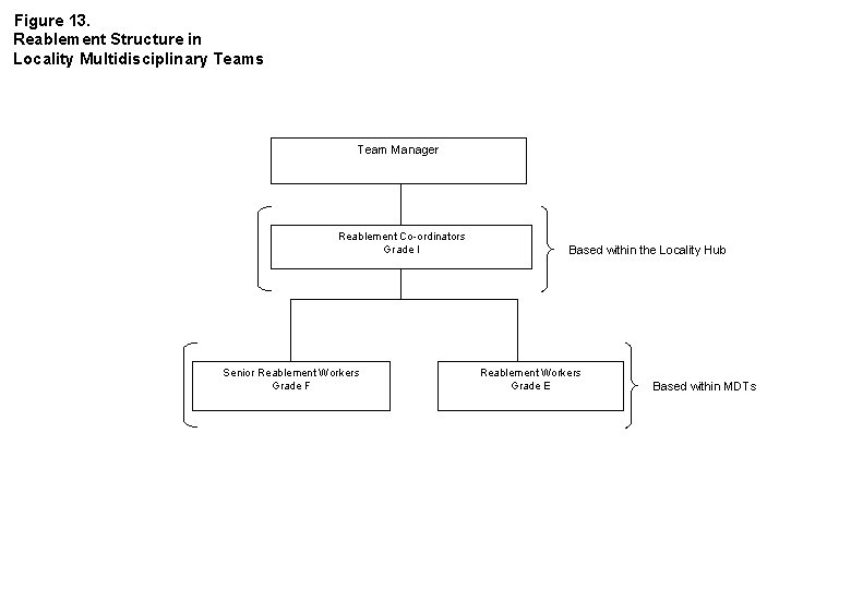 Figure 13. Reablement Structure in Locality Multidisciplinary Teams Team Manager Reablement Co-ordinators Grade I