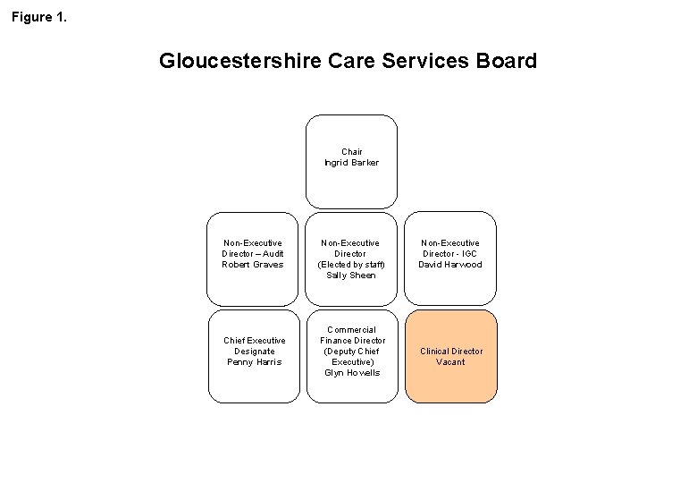 Figure 1. Gloucestershire Care Services Board Chair Ingrid Barker Non-Executive Director – Audit Robert