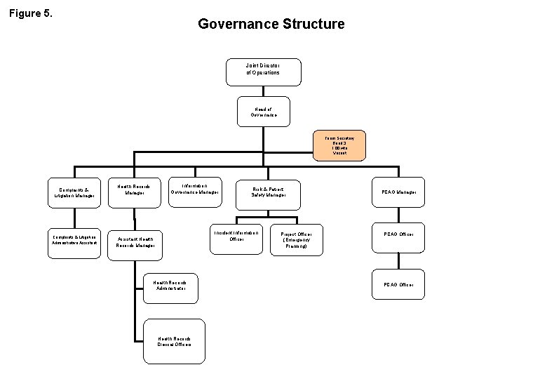 Figure 5. Governance Structure Joint Director of Operations Head of Governance Team Secretary Band