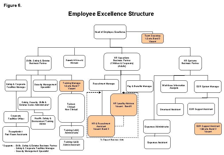 Figure 6. Employee Excellence Structure Head of Employee Excellence Team Secretary 1. 0 wte