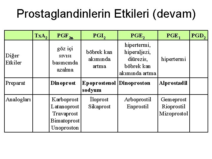 Prostaglandinlerin Etkileri (devam) Tx. A 2 Diğer Etkiler PGF 2 a göz içi sıvısı