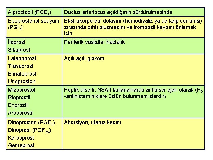 Alprostadil (PGE 1) Ductus arteriosus açıklığının sürdürülmesinde Epoprostenol sodyum Ekstrakorporeal dolaşım (hemodiyaliz ya da