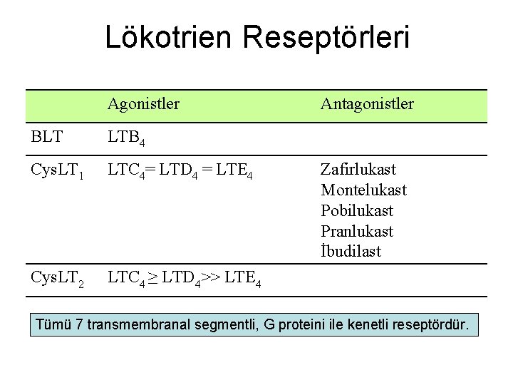 Lökotrien Reseptörleri Agonistler BLT LTB 4 Cys. LT 1 LTC 4= LTD 4 =