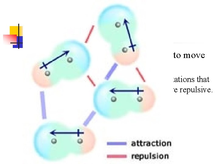 n In liquids polar molecules are free to move with respect to one another