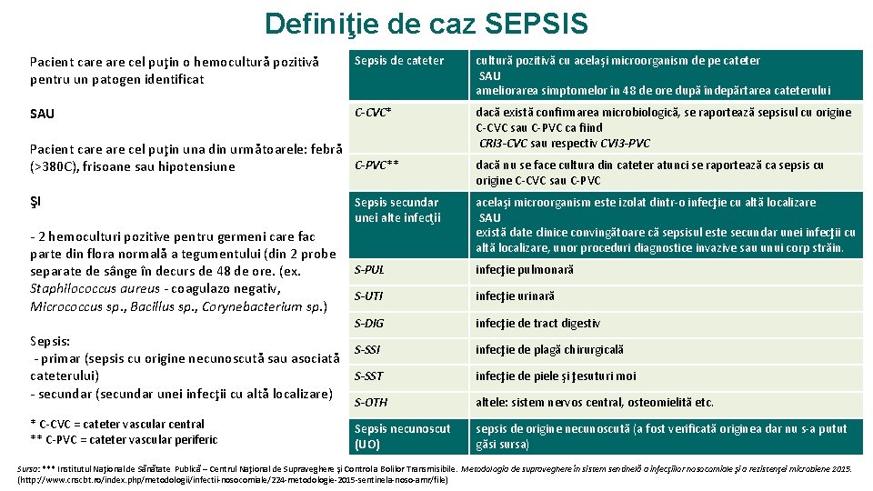 Definiţie de caz SEPSIS Pacient care cel puţin o hemocultură pozitivă pentru un patogen