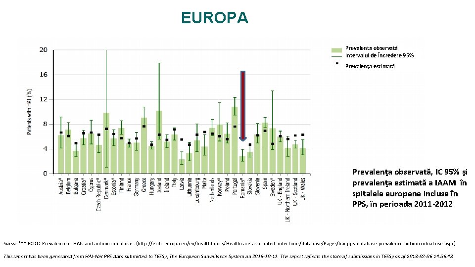 EUROPA Prevalenţa observată Intervalul de Încredere 95% Prevalenţa estimată Prevalenţa observată, IC 95% şi