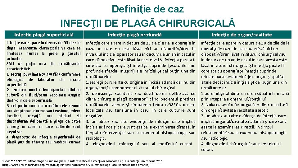Definiţie de caz INFECŢII DE PLAGĂ CHIRURGICALĂ Infecţie plagă superficială Infecţie care apare în