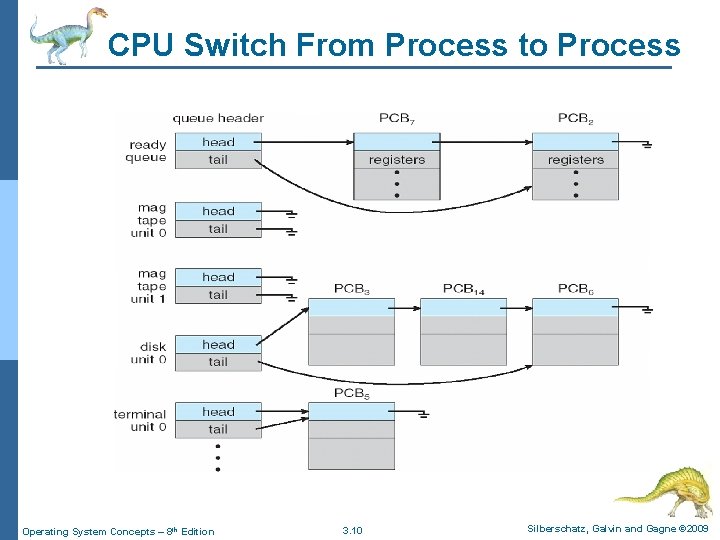 CPU Switch From Process to Process Operating System Concepts – 8 th Edition 3.