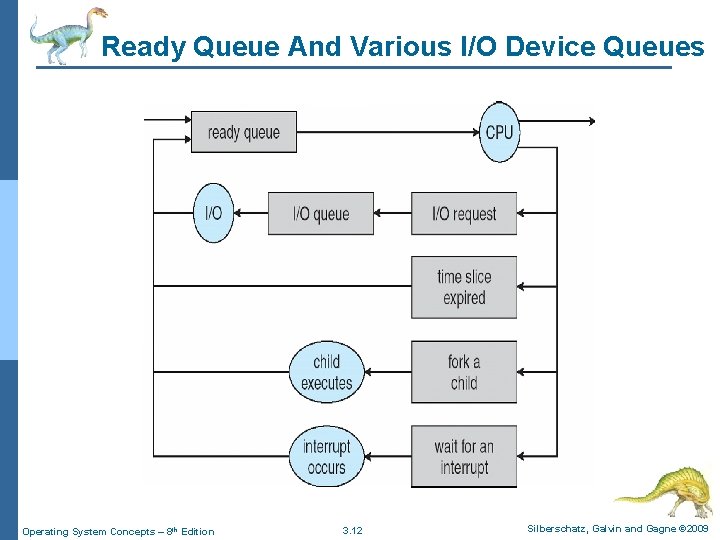 Ready Queue And Various I/O Device Queues Operating System Concepts – 8 th Edition