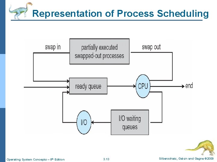 Representation of Process Scheduling Operating System Concepts – 8 th Edition 3. 13 Silberschatz,
