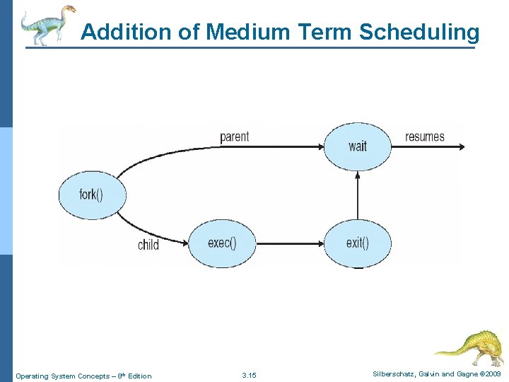 Addition of Medium Term Scheduling Operating System Concepts – 8 th Edition 3. 15