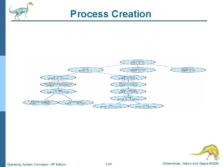 Process Creation Operating System Concepts – 8 th Edition 3. 20 Silberschatz, Galvin and