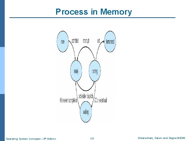 Process in Memory Operating System Concepts – 8 th Edition 3. 5 Silberschatz, Galvin