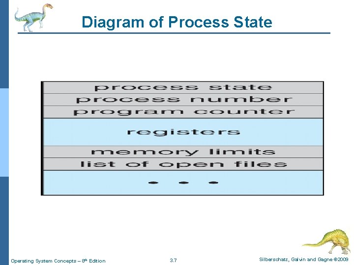 Diagram of Process State Operating System Concepts – 8 th Edition 3. 7 Silberschatz,