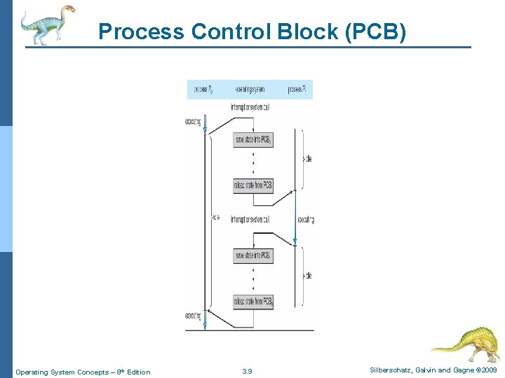 Process Control Block (PCB) Operating System Concepts – 8 th Edition 3. 9 Silberschatz,