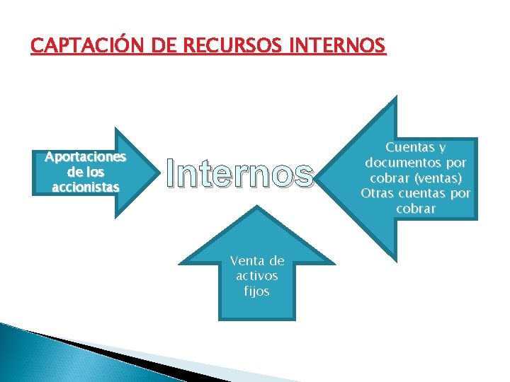 CAPTACIÓN DE RECURSOS INTERNOS Aportaciones de los accionistas Internos Venta de activos fijos Cuentas CAPTACIÓN DE RECURSOS INTERNOS Aportaciones de los accionistas Internos Venta de activos fijos Cuentas