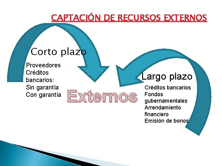 CAPTACIÓN DE RECURSOS EXTERNOS Corto plazo Proveedores Créditos bancarios: Sin garantía Con garantía Largo CAPTACIÓN DE RECURSOS EXTERNOS Corto plazo Proveedores Créditos bancarios: Sin garantía Con garantía Largo