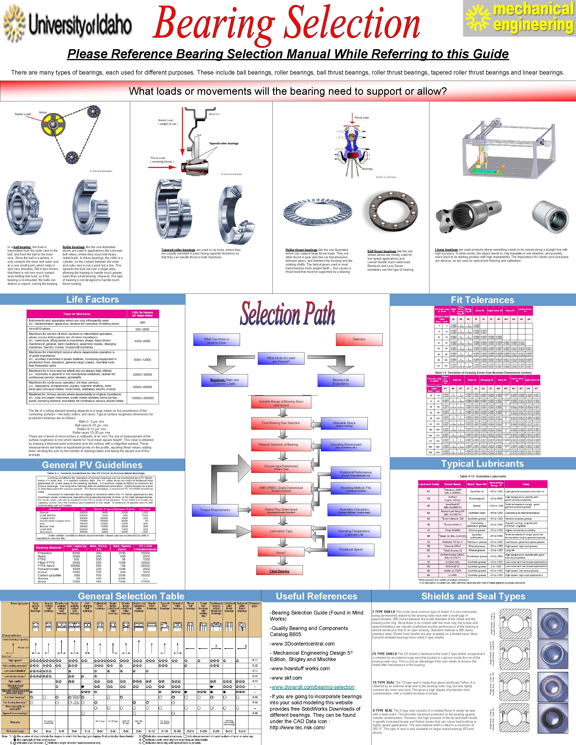 Please Reference Bearing Selection Manual While Referring to this Guide There are many types
