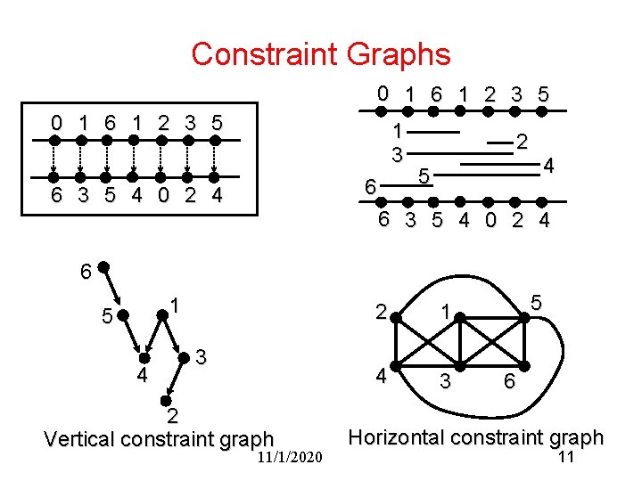 Constraint Graphs 0 1 6 1 2 3 5 1 3 6 6 3