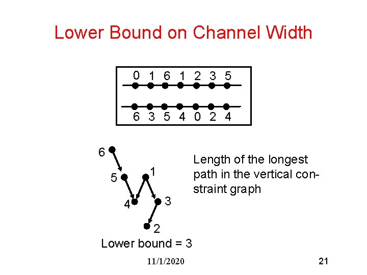 Lower Bound on Channel Width 0 1 6 1 2 3 5 6 3